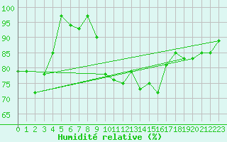 Courbe de l'humidit relative pour Santa Maria, Val Mestair