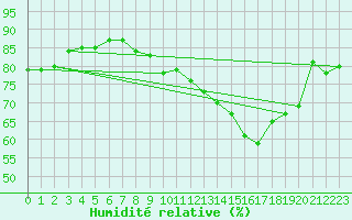 Courbe de l'humidit relative pour Cap de la Hve (76)