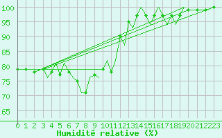 Courbe de l'humidit relative pour Guernesey (UK)