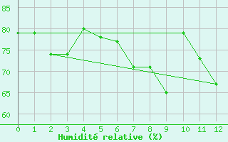 Courbe de l'humidit relative pour Vestmannaeyjar