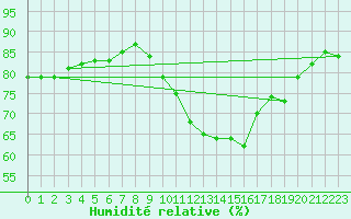 Courbe de l'humidit relative pour Mcon (71)
