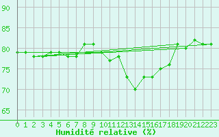 Courbe de l'humidit relative pour Castres-Nord (81)