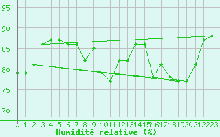 Courbe de l'humidit relative pour Agde (34)