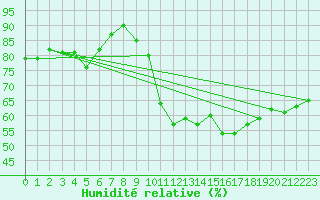 Courbe de l'humidit relative pour Limoges (87)