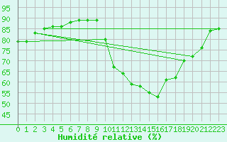 Courbe de l'humidit relative pour Saint-Nazaire (44)