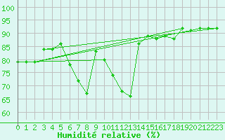 Courbe de l'humidit relative pour Poysdorf