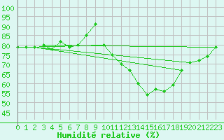 Courbe de l'humidit relative pour Amiens - Dury (80)