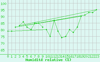 Courbe de l'humidit relative pour Niort (79)