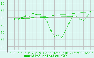 Courbe de l'humidit relative pour Weihenstephan