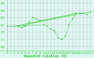 Courbe de l'humidit relative pour Paris Saint-Germain-des-Prs (75)