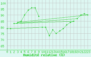 Courbe de l'humidit relative pour Herstmonceux (UK)