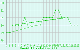 Courbe de l'humidit relative pour Idre