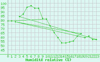 Courbe de l'humidit relative pour Millau - Soulobres (12)