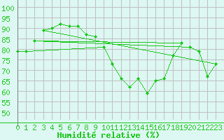 Courbe de l'humidit relative pour Waddington