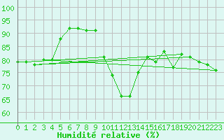 Courbe de l'humidit relative pour Pointe de Chassiron (17)