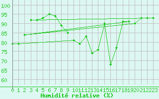 Courbe de l'humidit relative pour Troyes (10)
