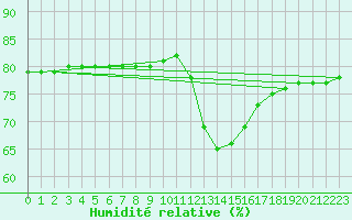 Courbe de l'humidit relative pour Thnes (74)