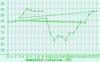 Courbe de l'humidit relative pour Le Havre - Octeville (76)