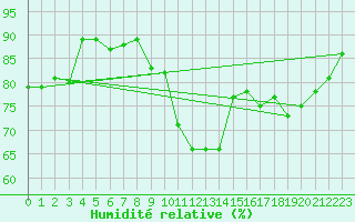 Courbe de l'humidit relative pour Swinoujscie