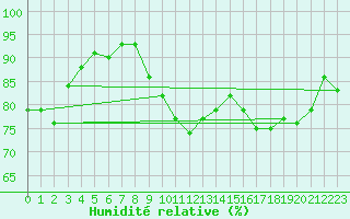 Courbe de l'humidit relative pour Montlimar (26)