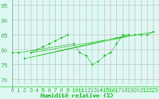 Courbe de l'humidit relative pour Luc-sur-Orbieu (11)