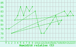 Courbe de l'humidit relative pour Saint-Michel-Mont-Mercure (85)
