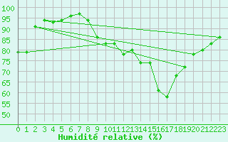 Courbe de l'humidit relative pour Lons-le-Saunier (39)