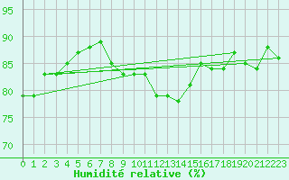 Courbe de l'humidit relative pour Dieppe (76)