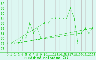 Courbe de l'humidit relative pour Nordkoster