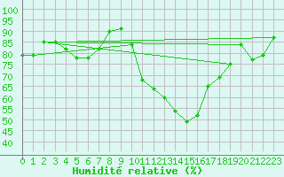 Courbe de l'humidit relative pour Lans-en-Vercors (38)