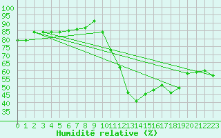 Courbe de l'humidit relative pour Millau (12)