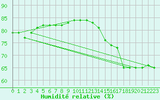 Courbe de l'humidit relative pour le bateau LF4C