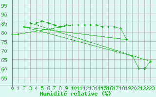 Courbe de l'humidit relative pour Als (30)