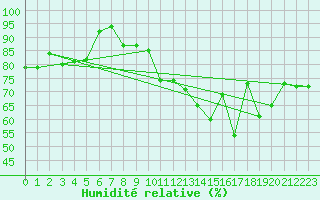 Courbe de l'humidit relative pour Feldberg-Schwarzwald (All)
