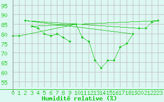 Courbe de l'humidit relative pour Little Rissington