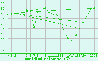 Courbe de l'humidit relative pour Ecija