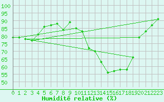 Courbe de l'humidit relative pour Muret (31)