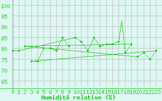 Courbe de l'humidit relative pour Vestmannaeyjar