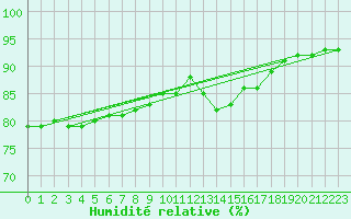Courbe de l'humidit relative pour Baye (51)