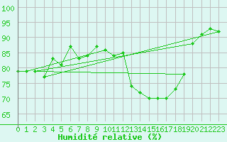 Courbe de l'humidit relative pour Ambrieu (01)