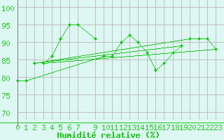 Courbe de l'humidit relative pour Stora Sjoefallet