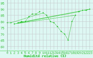 Courbe de l'humidit relative pour Bourg-en-Bresse (01)