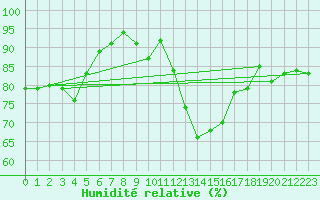 Courbe de l'humidit relative pour Gibraltar (UK)