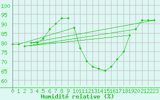 Courbe de l'humidit relative pour Isle-sur-la-Sorgue (84)
