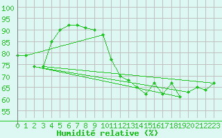 Courbe de l'humidit relative pour Cabestany (66)