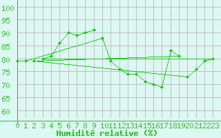Courbe de l'humidit relative pour Le Touquet (62)