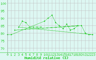 Courbe de l'humidit relative pour Marseille - Saint-Loup (13)