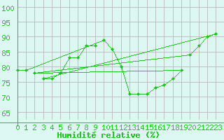 Courbe de l'humidit relative pour Toulouse-Blagnac (31)