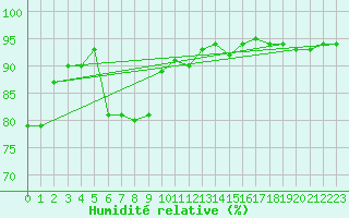 Courbe de l'humidit relative pour Cerisiers (89)