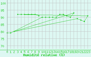 Courbe de l'humidit relative pour Utsjoki Nuorgam rajavartioasema
